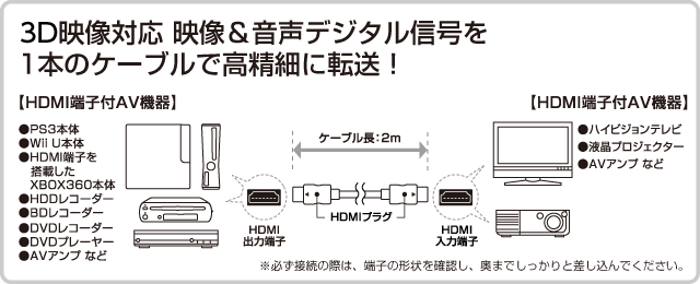 Cyber Hdmiケーブル White Ps3 Wii U用 サイバーガジェット