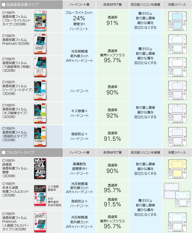 CYBER・3DS用液晶保護フィルム機能比較表