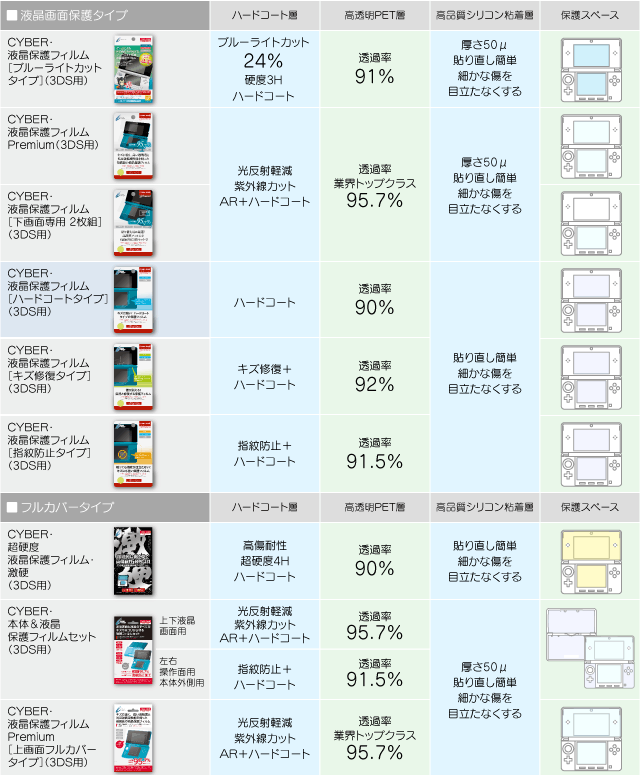 CYBER・3DS用液晶保護フィルム機能比較表